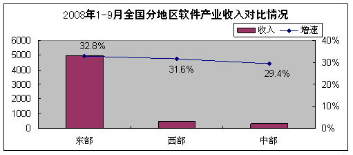 2008年9月軟件業(yè)經(jīng)濟運行情況分析 軟件外包服務(wù)穩(wěn)步增長