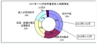 10月國內軟件業務收入達1968億元，軟件外包服務成增長新引擎
