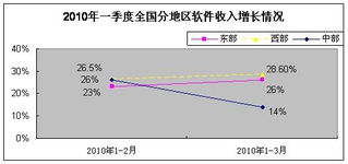一季度軟件業發展穩中向好，軟件外包服務展現強勁活力