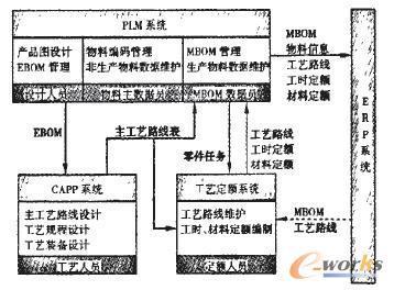 工藝定額管理系統與PLM、ERP集成接口的設計與開發